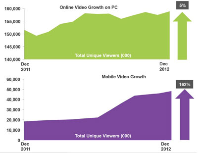 comScore onderzoek naar aantal online video kijkers in EU5 landen 2012 